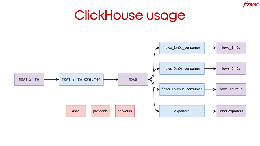 ClickHouse usage