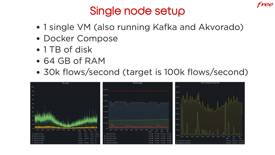 Single node setup