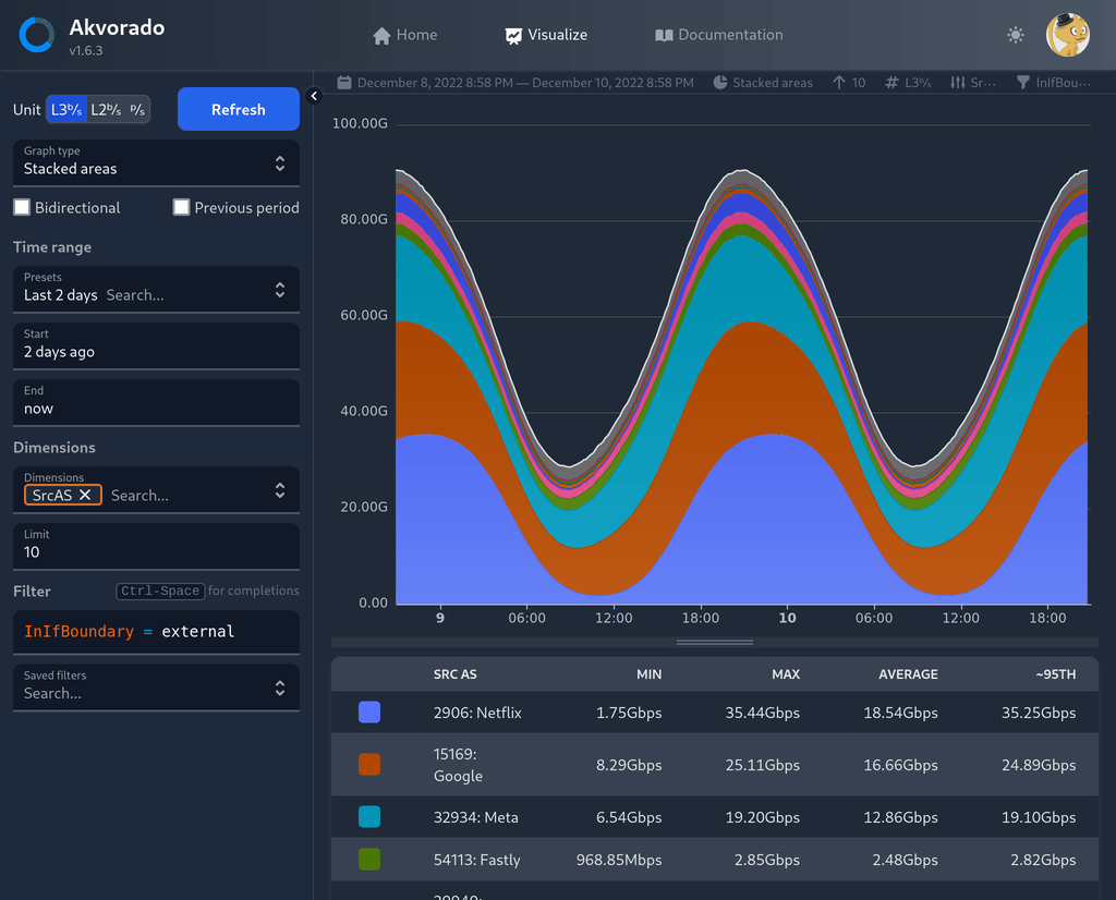 Akvorado web interface displays the result of a simple query using stacked areas