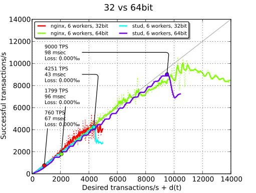 stud vs nginx, 64-bit
