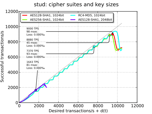 stud: cipher suites and key sizes