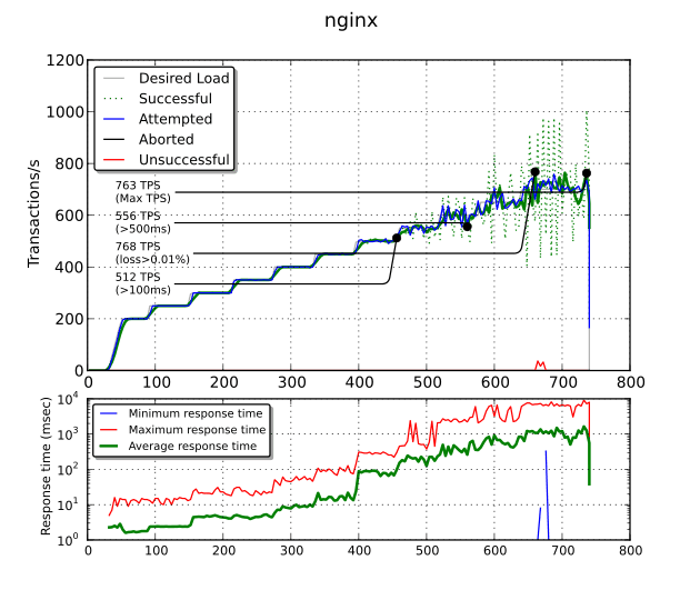 nginx, 1 CPU