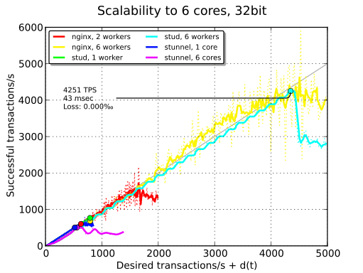 stunnel vs stud vs nginx, 6 CPU