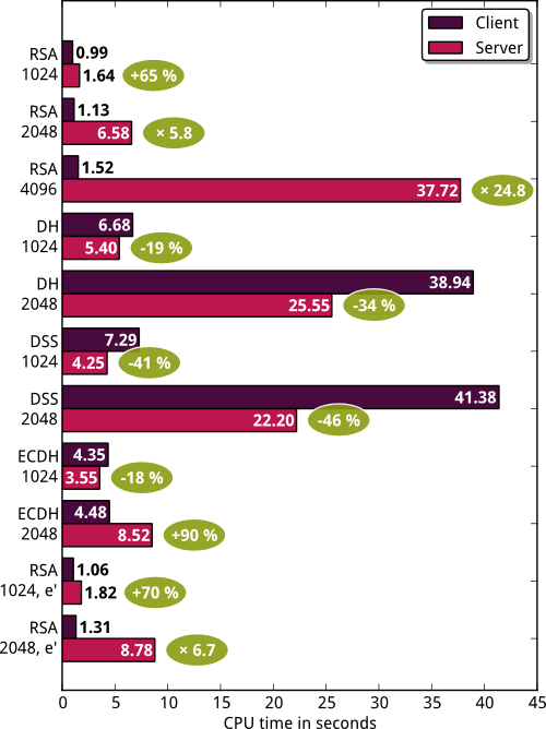 Plot to compare computational power required by servers and clients