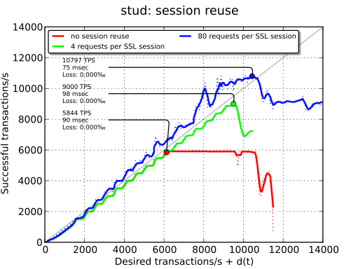 stud: session reuse