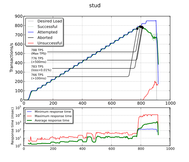 stud, 1 CPU