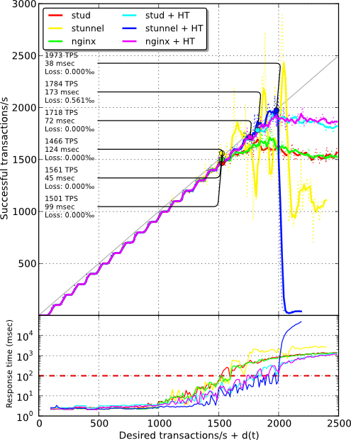 stud, stunnel and nginx with hyperthreading with stud fixed