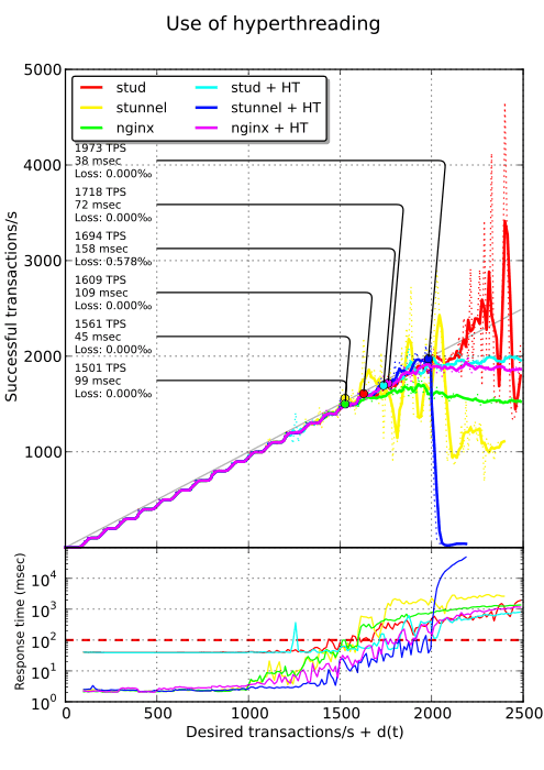 stud, stunnel and nginx with hyperthreading