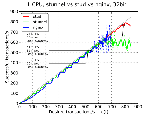 stunnel vs stud vs nginx, 1 CPU
