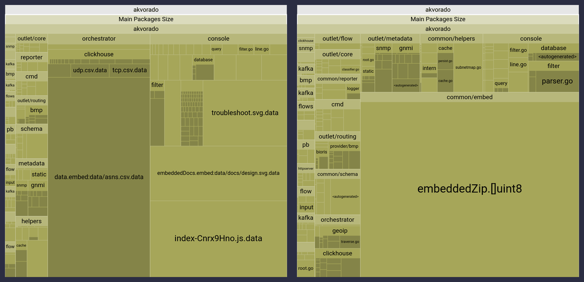 Breakdown of space used by each package before and after introducing
embed.zip. It is displayed as a treemap and we can see many embedded files
replaced by a bigger one.