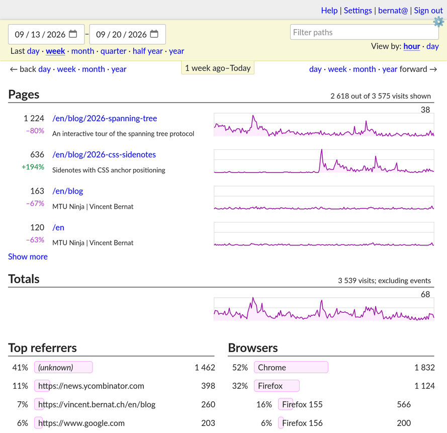 GoatCounter dashboard showing some statistics from my blog, including an
article on the spanning tree protocol with 1,224 views for the past week, the
referrers, and the breakdown of browsers (52% Chrome, 32% Firefox, with 16% for
Firefox 155 and 6% for Firefox 156)