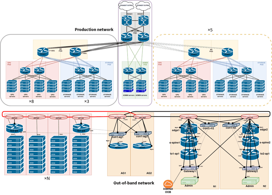 Network architecture for Blade
datacenter