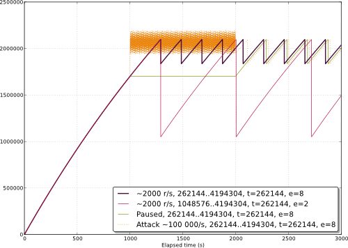 Plot showing influence of various kernel parameters