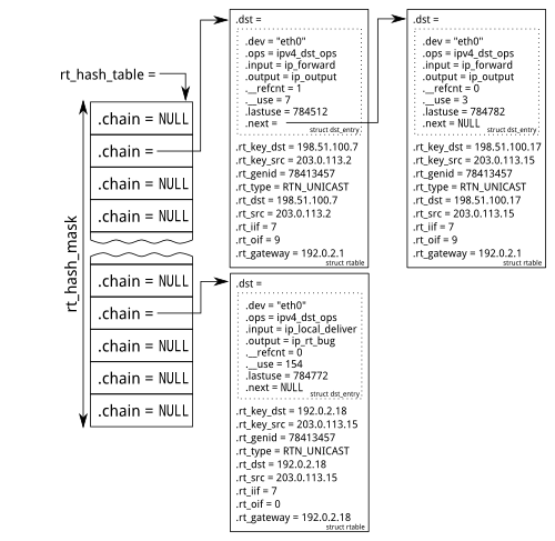 Schema of the route cache hash table