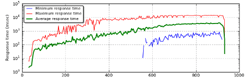 Response time plot