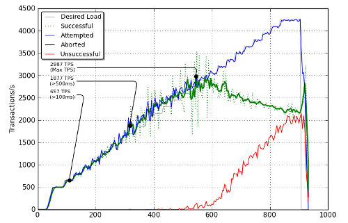 Transactions plot