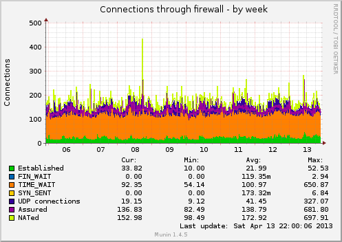 Example of rrdtool graph output