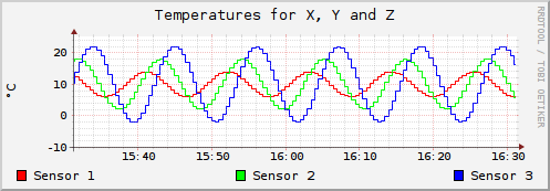 Output of rrdtool graph