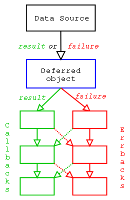 Callbacks and errbacks handling in Twisted with potential crossovers between
the two paths